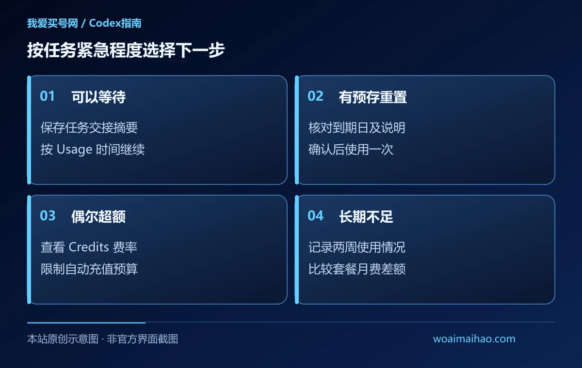 按任务紧急程度选择下一步(本站原创示意图)