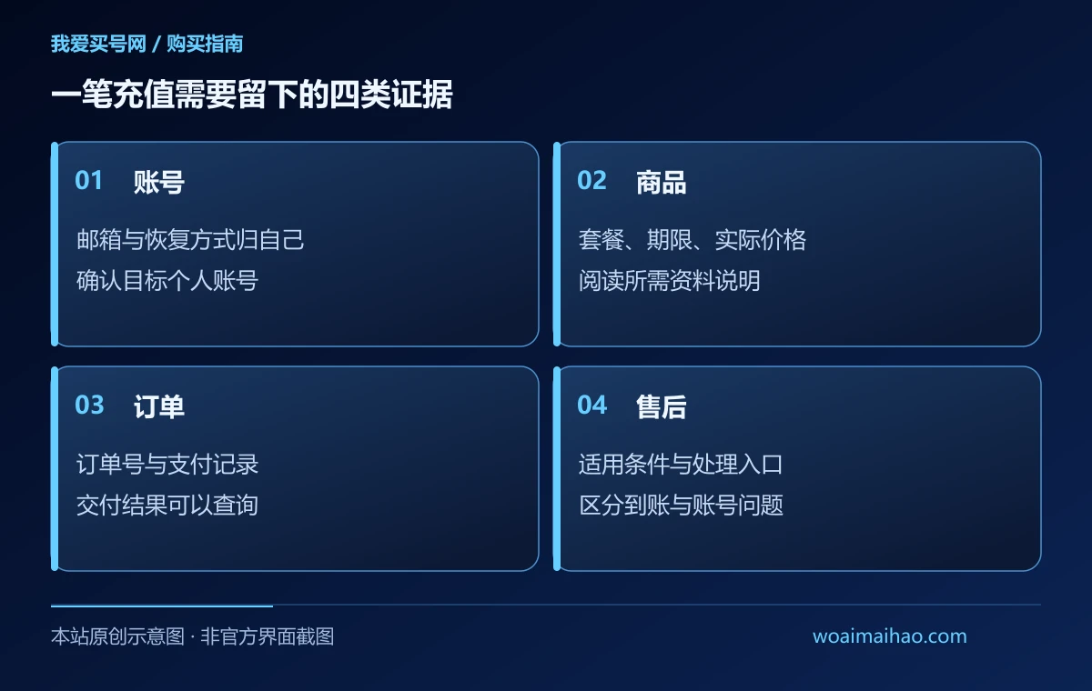 一笔充值需要留下的四类证据（本站原创示意图）