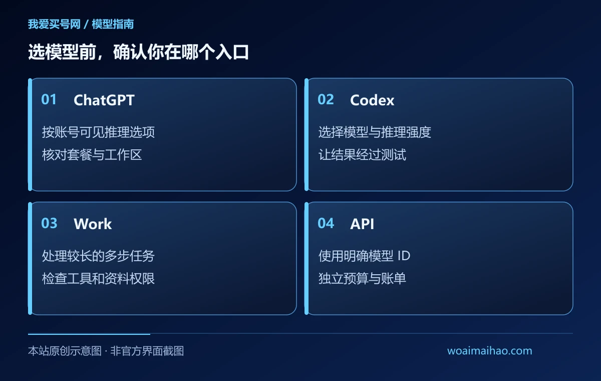 选模型前，确认你在哪个入口（本站原创示意图）