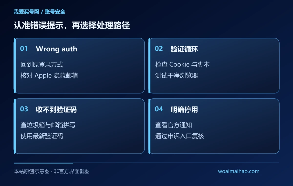 认准错误提示，再选择处理路径（本站原创示意图）