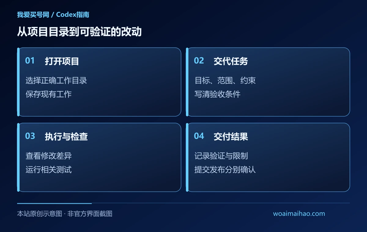 从项目目录到可验证的改动（本站原创示意图）